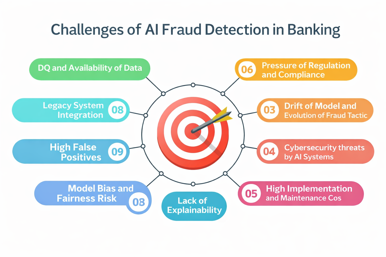 Challenges of AI Fraud Detection in Banking 
